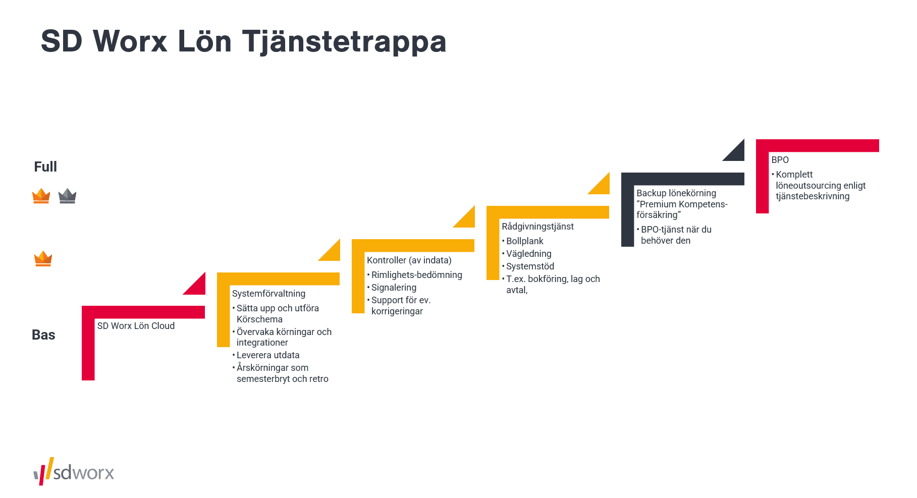 Illustration med lönetrappa för SD Worx Lön