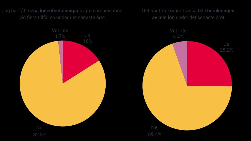 Pie charts - late and incorrect payments, Sweden