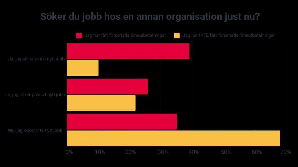 Chart - Sweden - looking for new job