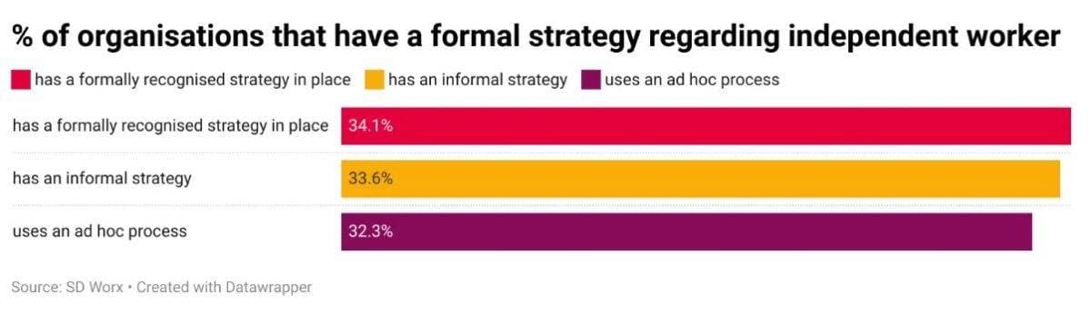 % of organisations that have a formal strategy regarding independent worker