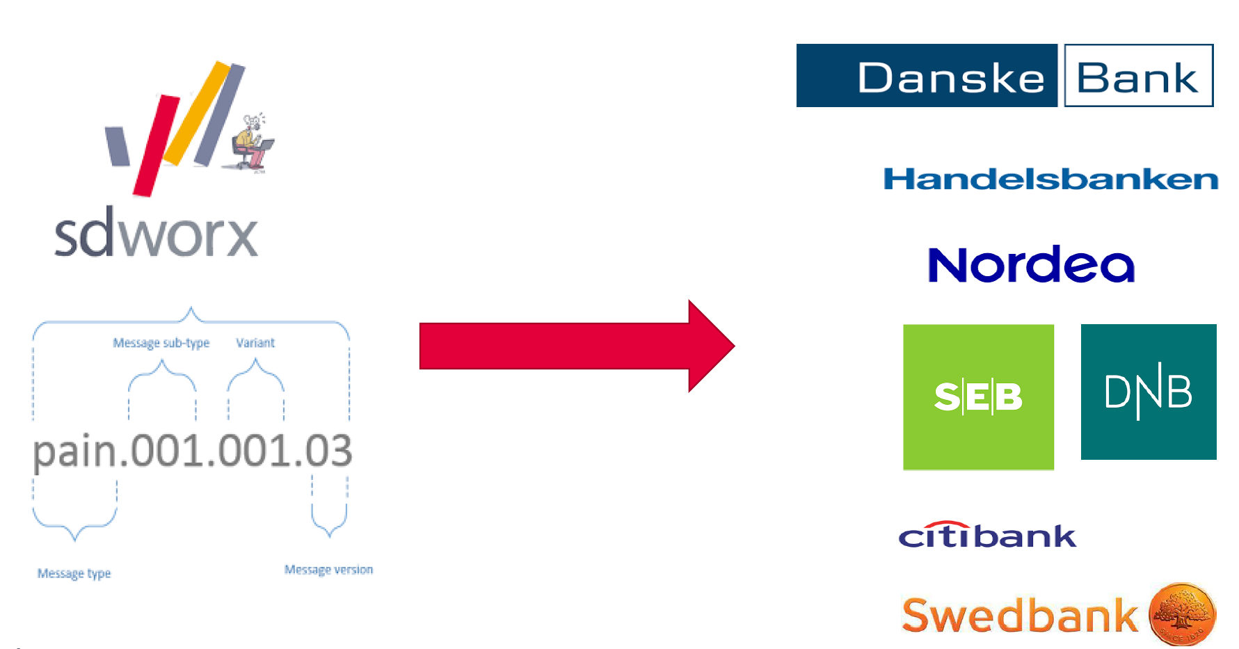 Grafik som visar hur bankfilsformatet fungerar i SD Worx Lön