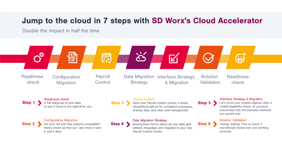 Jump to the cloud in 7 steps with SD Worx Cloud Accelerator