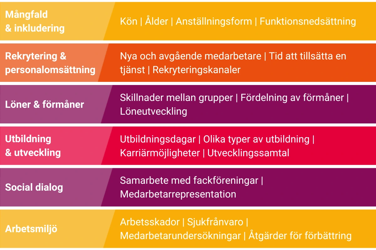 Exempel på ansvarsområden för data insamling